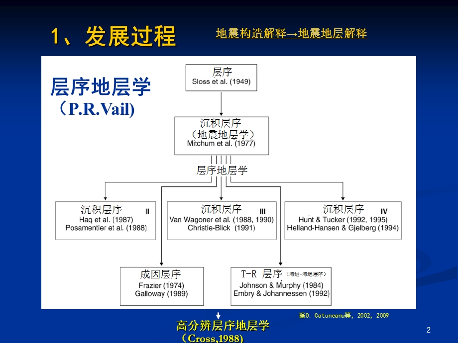 层序地层学标准化优秀ppt课件.ppt_第2页