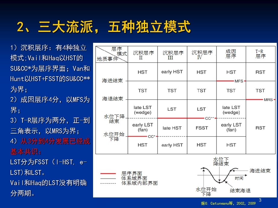 层序地层学标准化优秀ppt课件.ppt_第3页