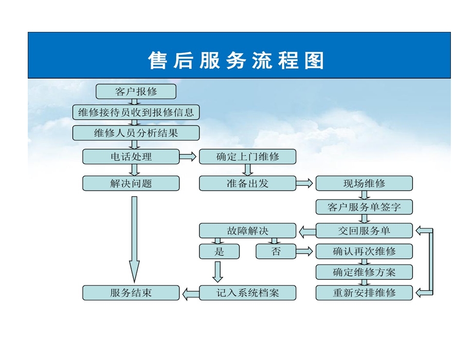 售后服务流程和技巧课件.ppt_第3页