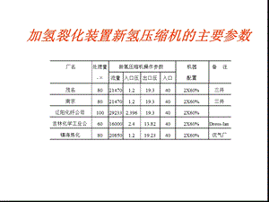 加氢裂化装置氢压缩机的主要参数课件.ppt