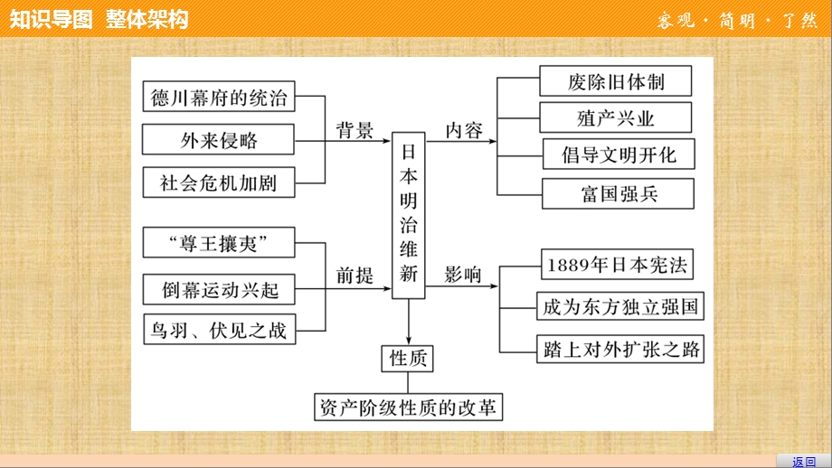 人民版选修一日本明治维新专题复习ppt课件.pptx_第3页