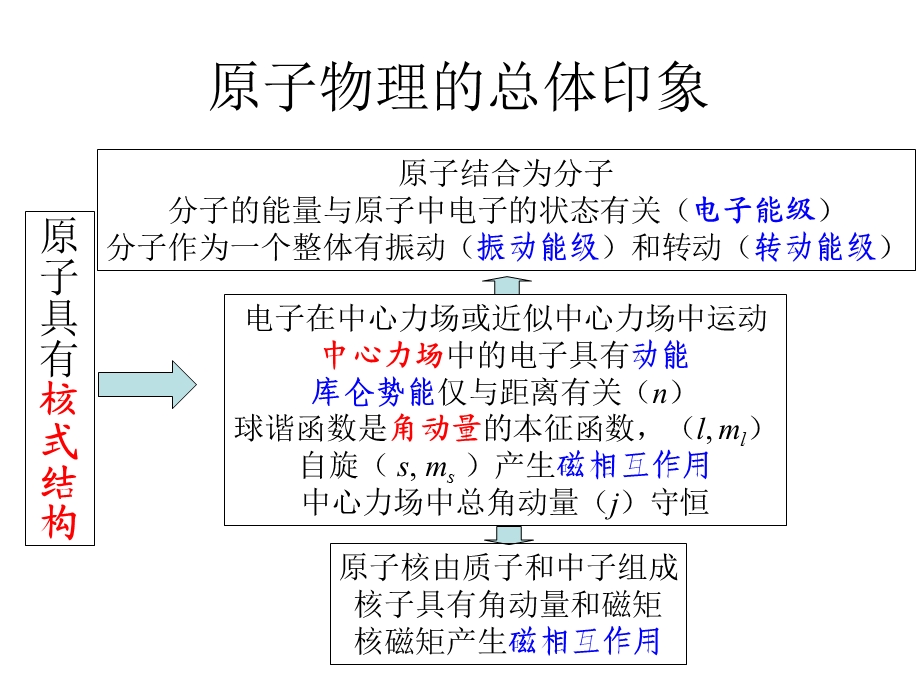 原子物理学总结甲型课件.ppt_第2页