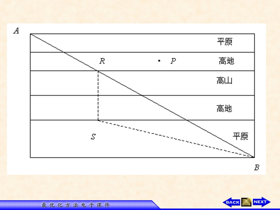 优化案例四-高速公路问题课件.ppt_第3页