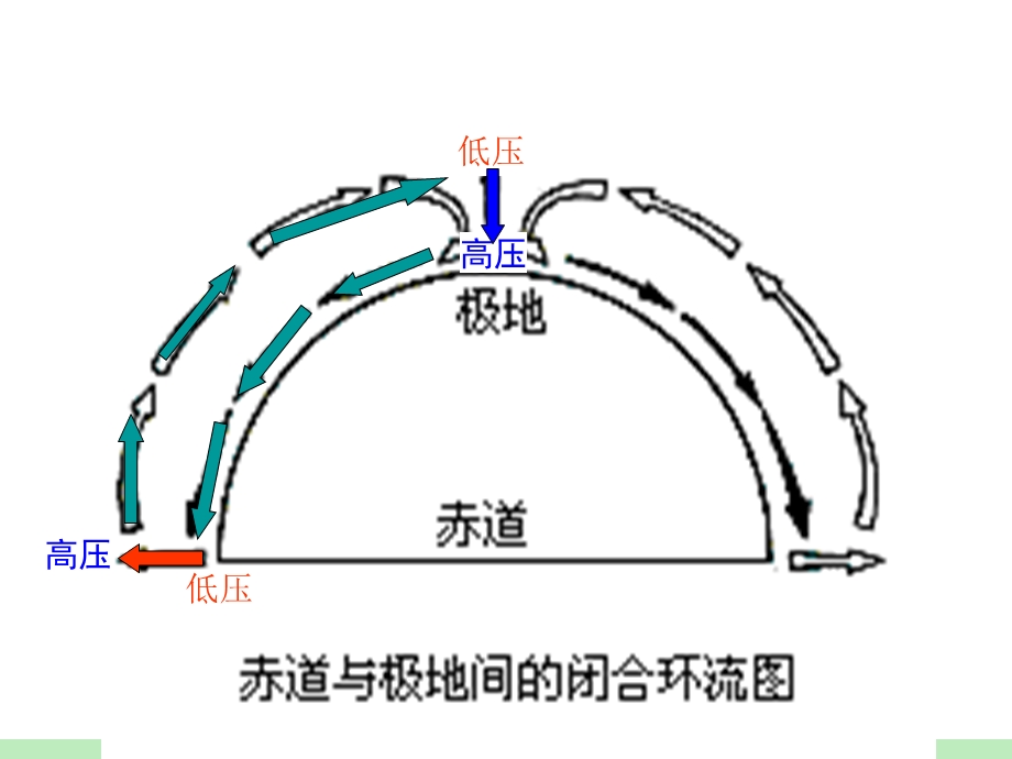 十全球气压带和风带的形成分布与移动及其对气候的影响课件.ppt_第3页