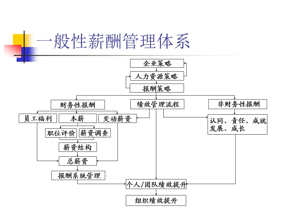 企业人力资源管理师培训：薪酬管理课件.ppt_第2页