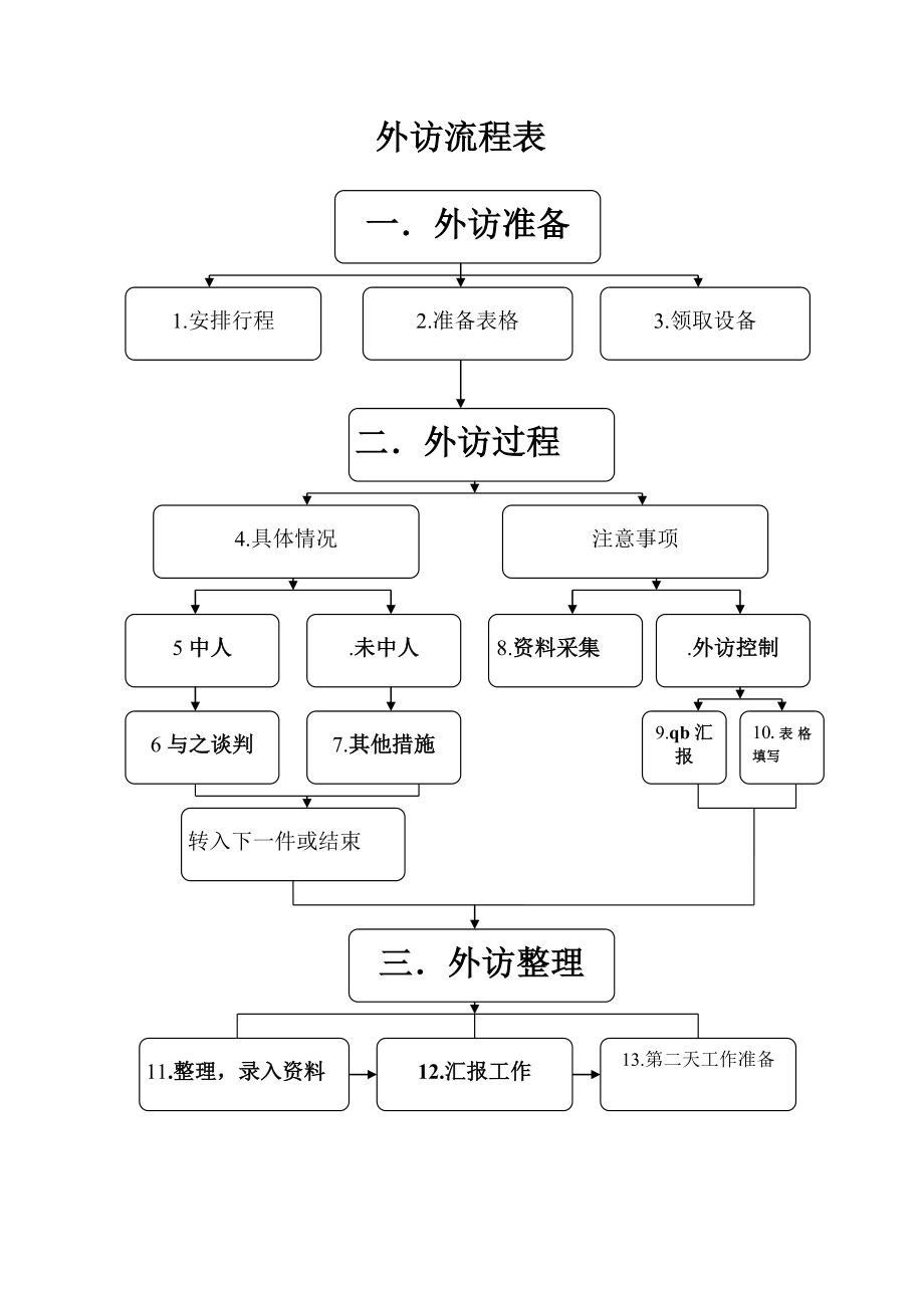 外访流程.doc_第1页