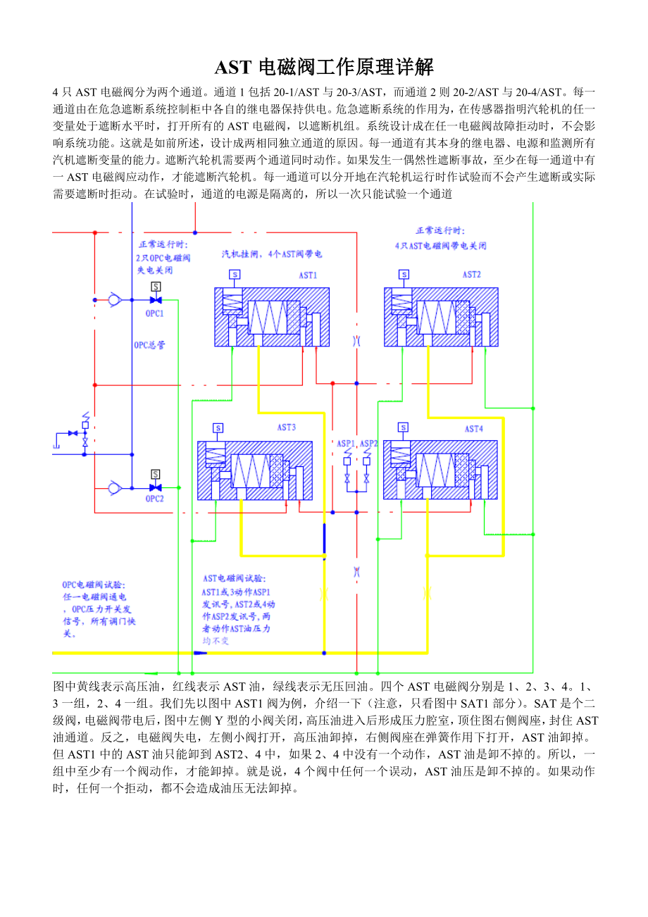 AST电磁阀工作原理.doc_第1页