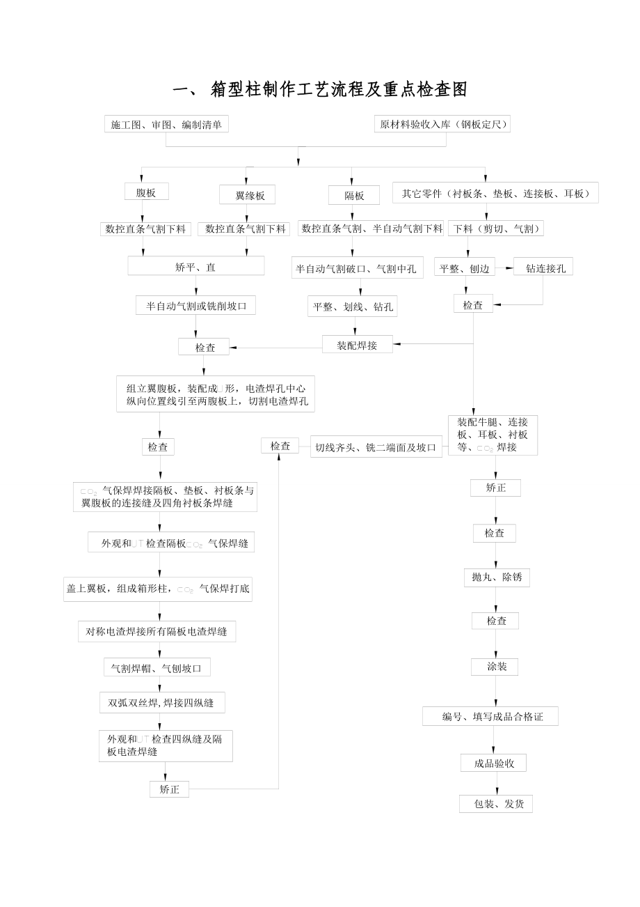 箱型柱加工制作工艺.doc_第3页