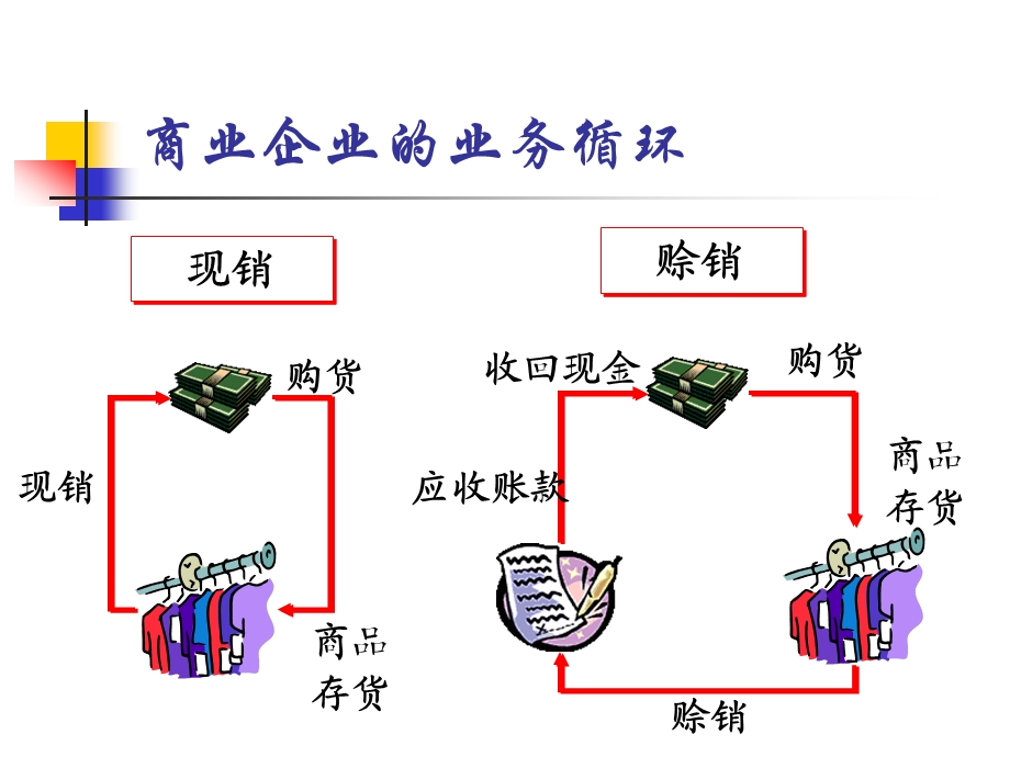 商品交易和商业企业的会计业务课件.ppt_第3页