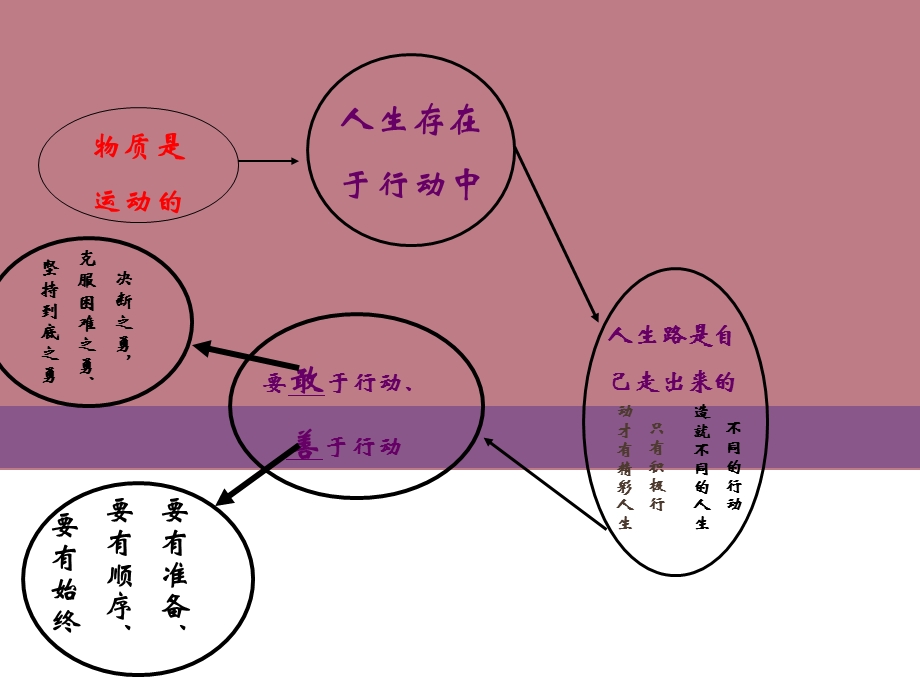 哲学中职能动自觉与自强不息培训教材课件.ppt_第3页