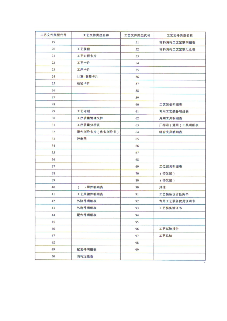 工艺文件编号方法.doc_第2页