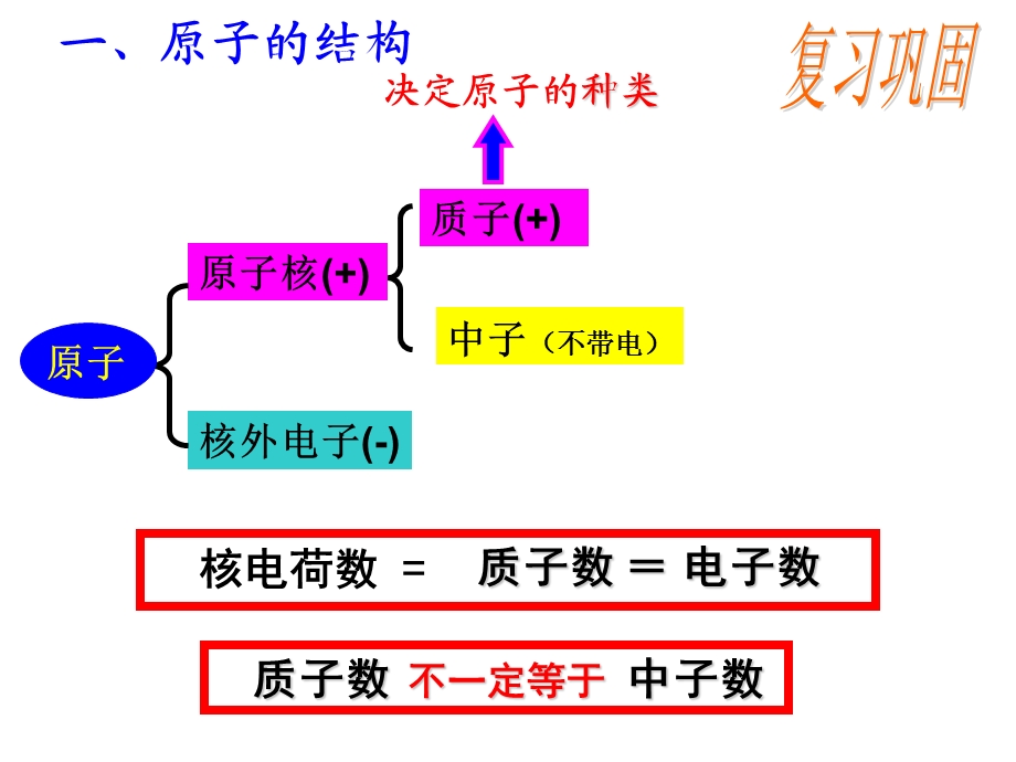 原子的结构课件-人教版.ppt_第2页