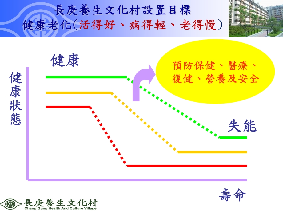 养生文化村照顾模式课件.ppt_第3页