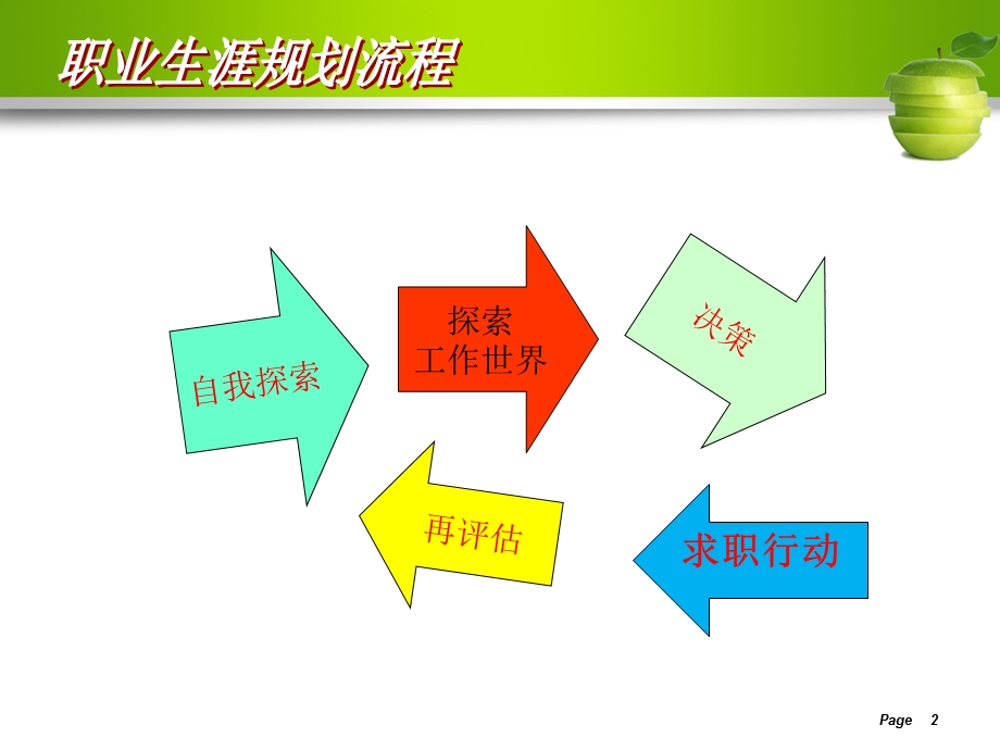 价值观与职业生涯规划课件.ppt_第2页