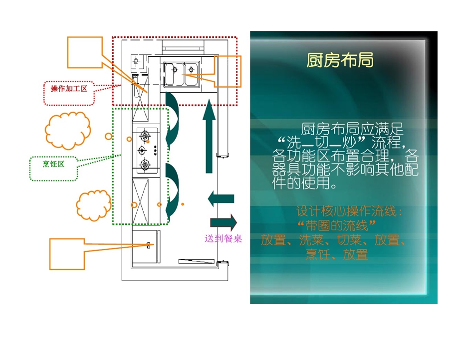 住宅室内的空间的设计之厨房的设计说明书模板课件.ppt_第3页