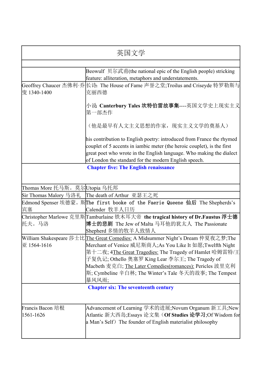 新编英国文学选读作者作品对应表格中英.doc_第1页