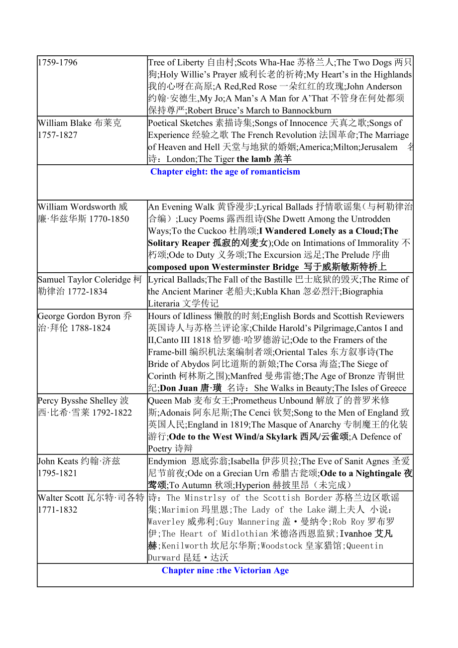 新编英国文学选读作者作品对应表格中英.doc_第3页