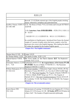 新编英国文学选读作者作品对应表格中英.doc