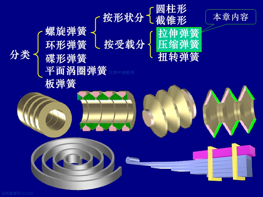 机械设计基础：第18章弹簧.ppt_第3页