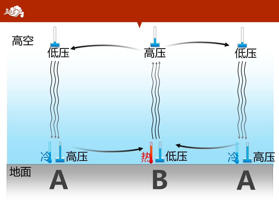 人教版地理高一必修一第二章第二节气压带和风带1课时ppt课件精选教学.ppt_第2页