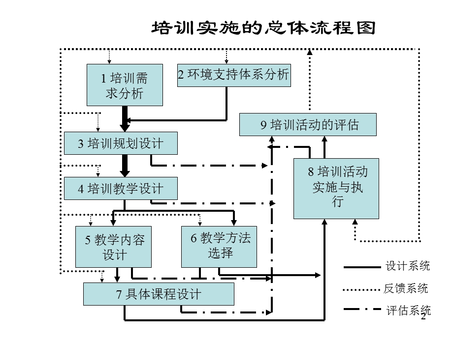 培训与开发的技术方法-课件.ppt_第2页