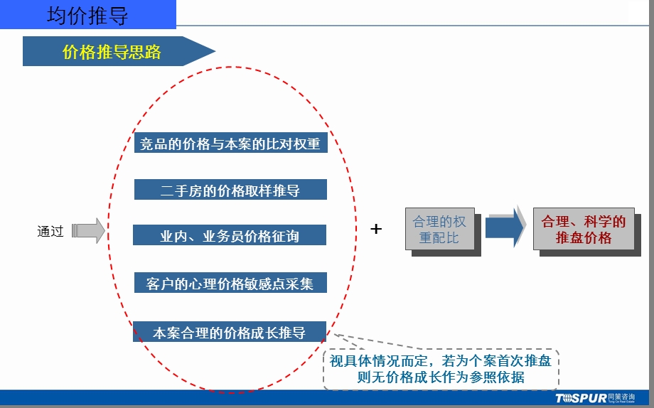 同策青岛均价推导过程标准和价格表执行规范课件.ppt_第2页