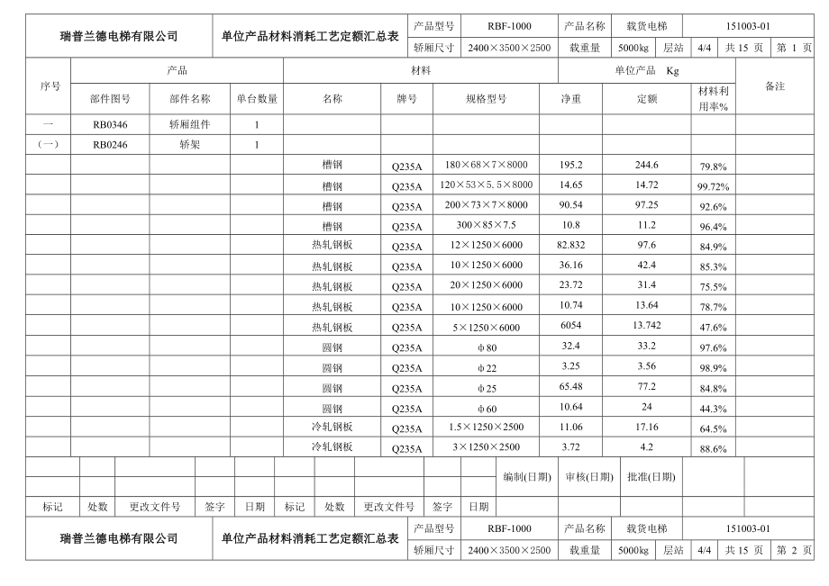 5000kg材料消耗工艺定额汇总表.doc_第1页