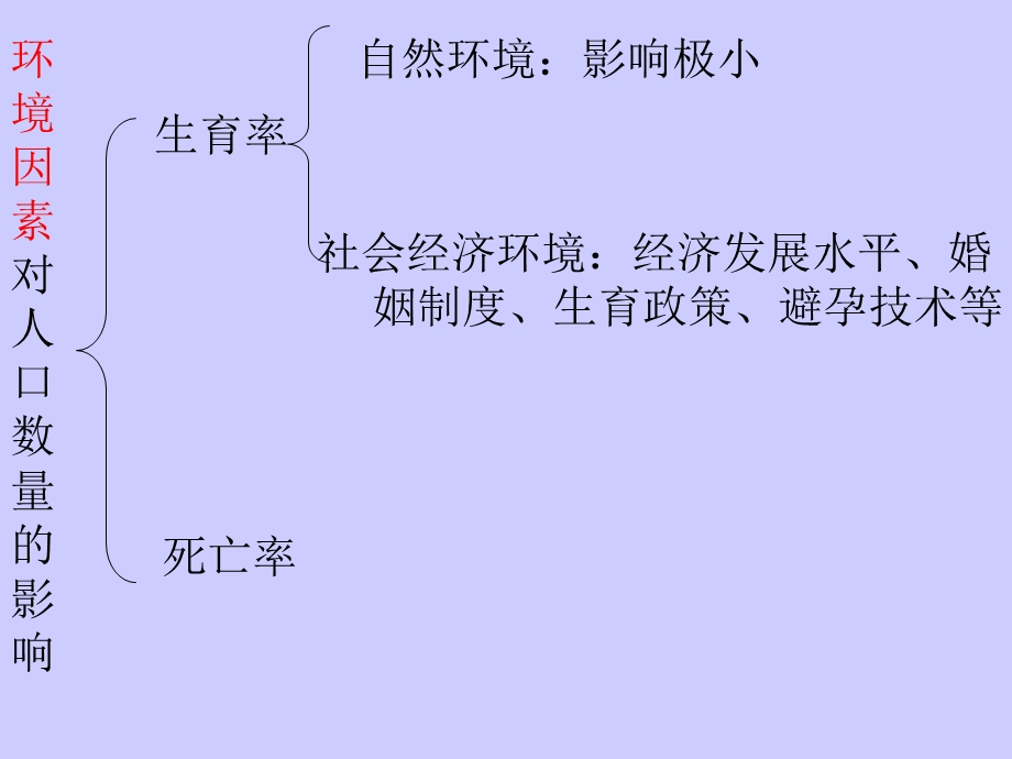 人口数量与环境课件.ppt_第3页