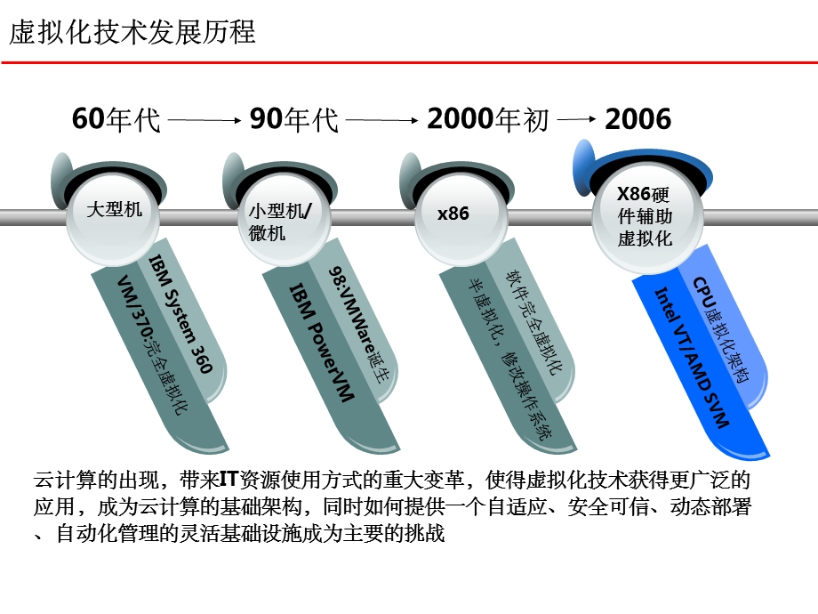 云主机关键技术简介课件.ppt_第2页