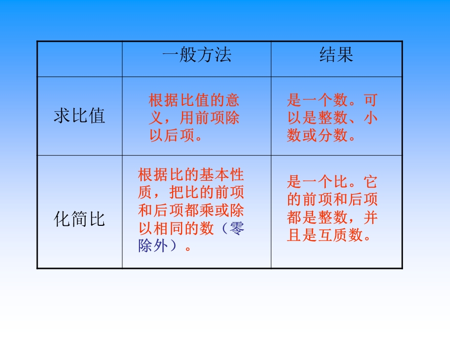 小学数学比的基本性质和化简比练习课课件.ppt_第3页