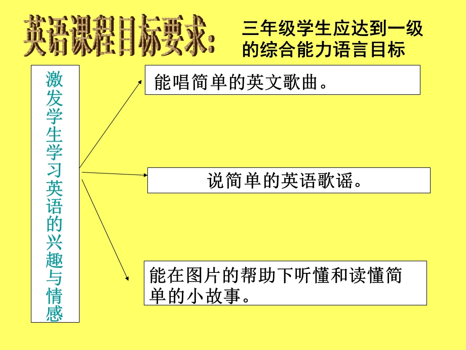 小学英语三年级下册教材研说课件.ppt_第3页