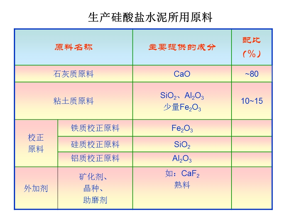 原料及配料计算课件.ppt_第3页