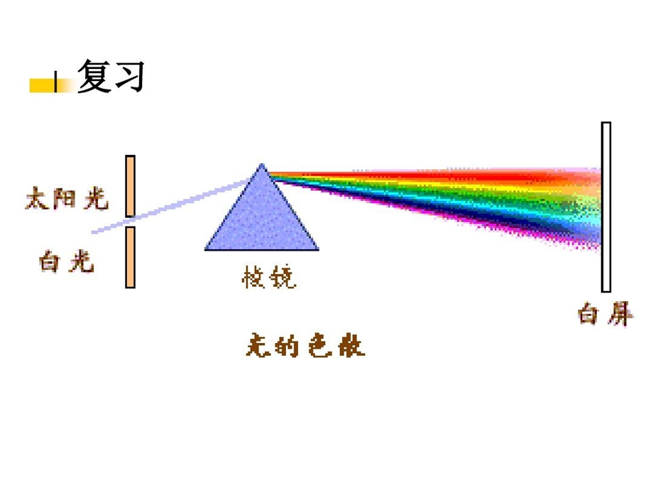 初中物理人眼看不见的光课件.ppt_第3页