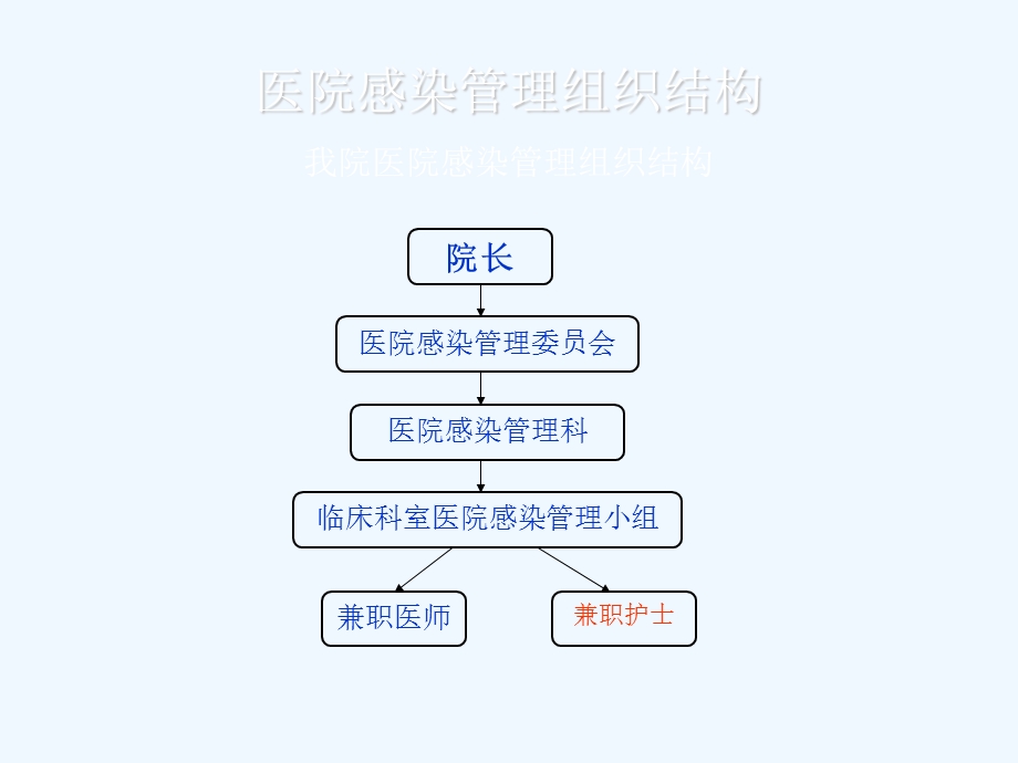 医院感染管理兼职护士课件.ppt_第3页