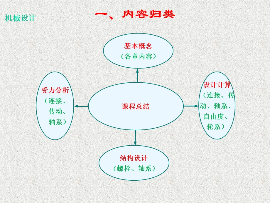 机械设计基础课程总结.ppt_第2页