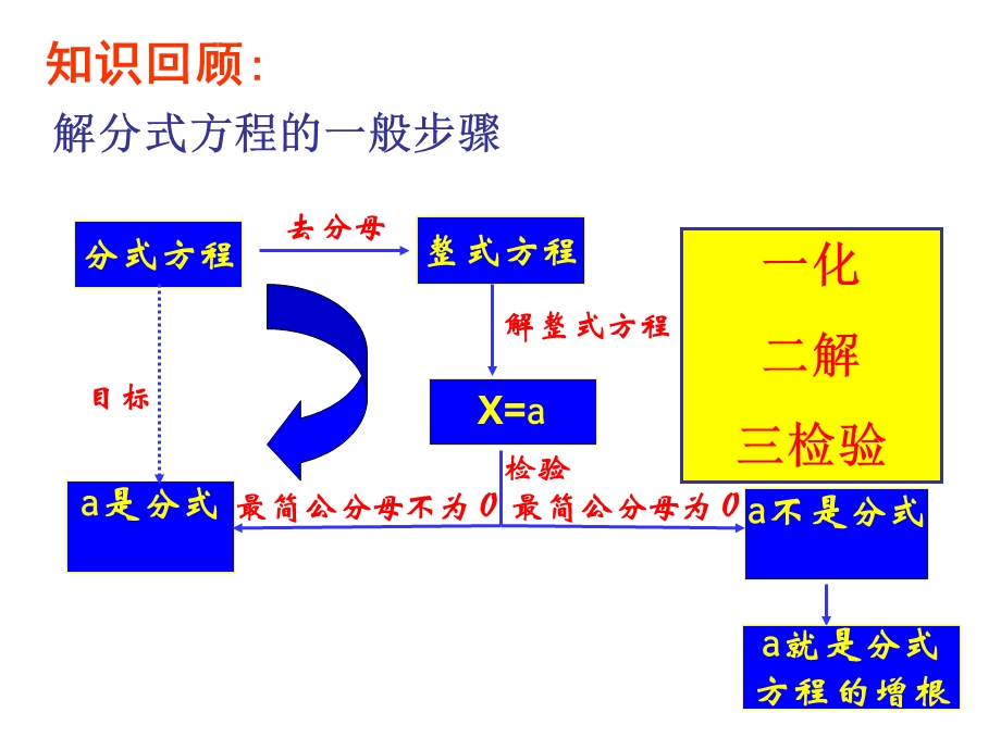 分式方程的增根和无解(精品公开课)课件.pptx_第1页