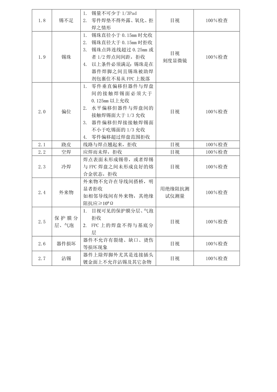 SMT产品质量检验标准规范.doc_第2页