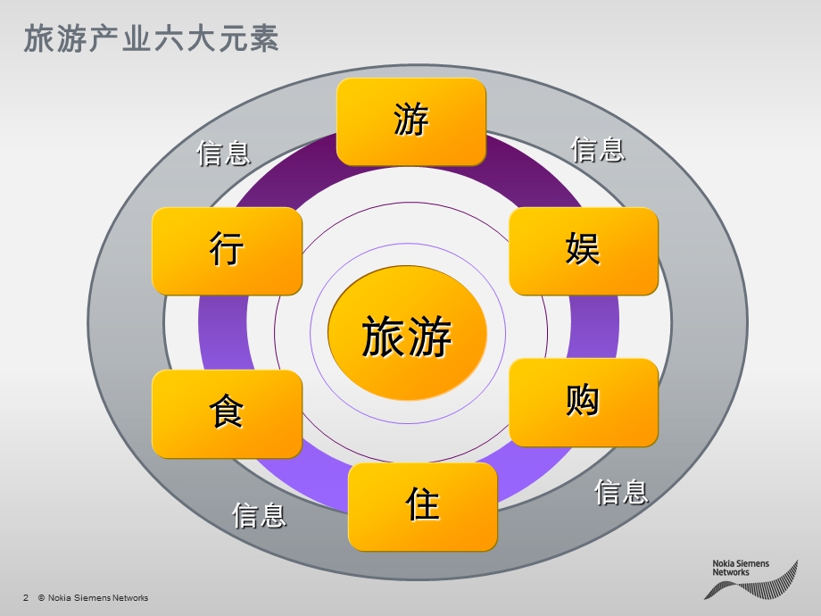 智慧城市之智慧旅游解决方案.ppt_第2页