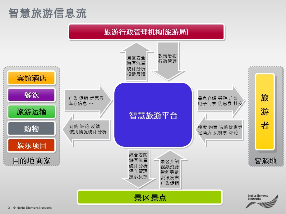 智慧城市之智慧旅游解决方案.ppt_第3页