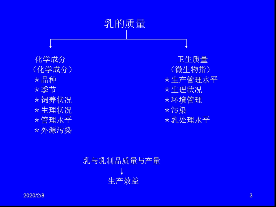 原料奶质量控制课件.ppt_第3页