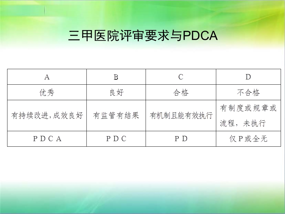 医院评审PDCA及品管圈相关知识介绍课件.ppt_第3页