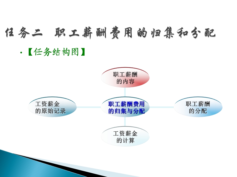 任务职工薪酬费用的归集课件.ppt_第2页