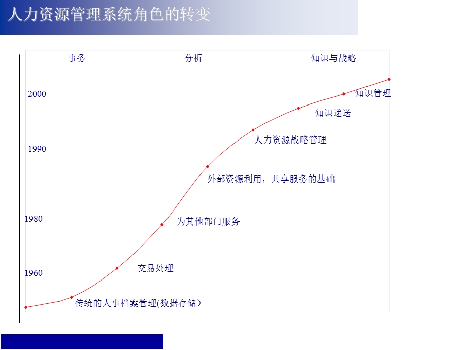 人力资源管理与组织发展研讨会课件.ppt_第3页