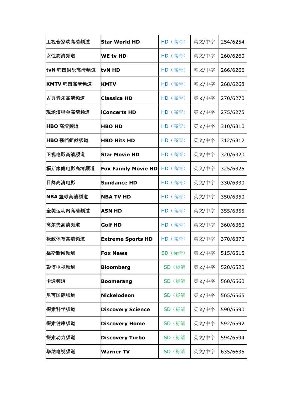 北京DISHHD高清卫星电视全开版节目单.doc_第2页