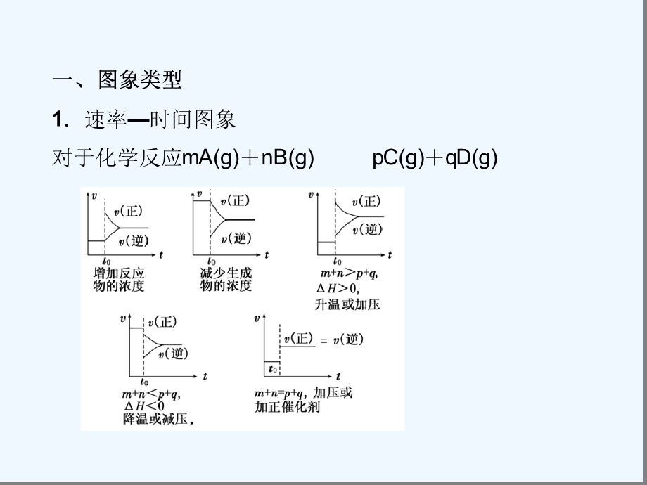 化学反应速率和化学平衡图象课件.ppt_第3页