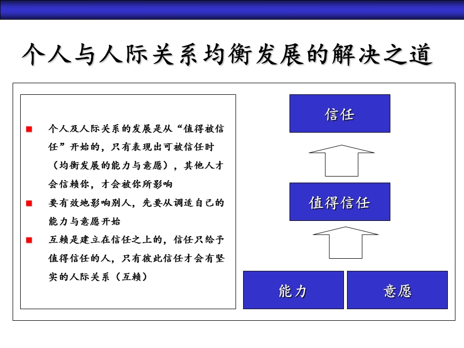 团队建设与有效沟通技巧-课件.ppt_第3页