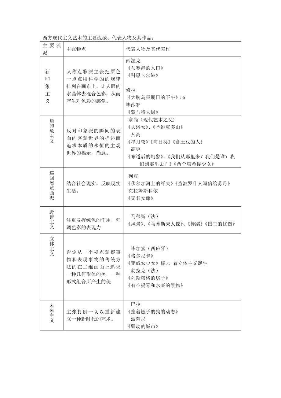 西方现代主义艺术的主要流派.doc_第1页