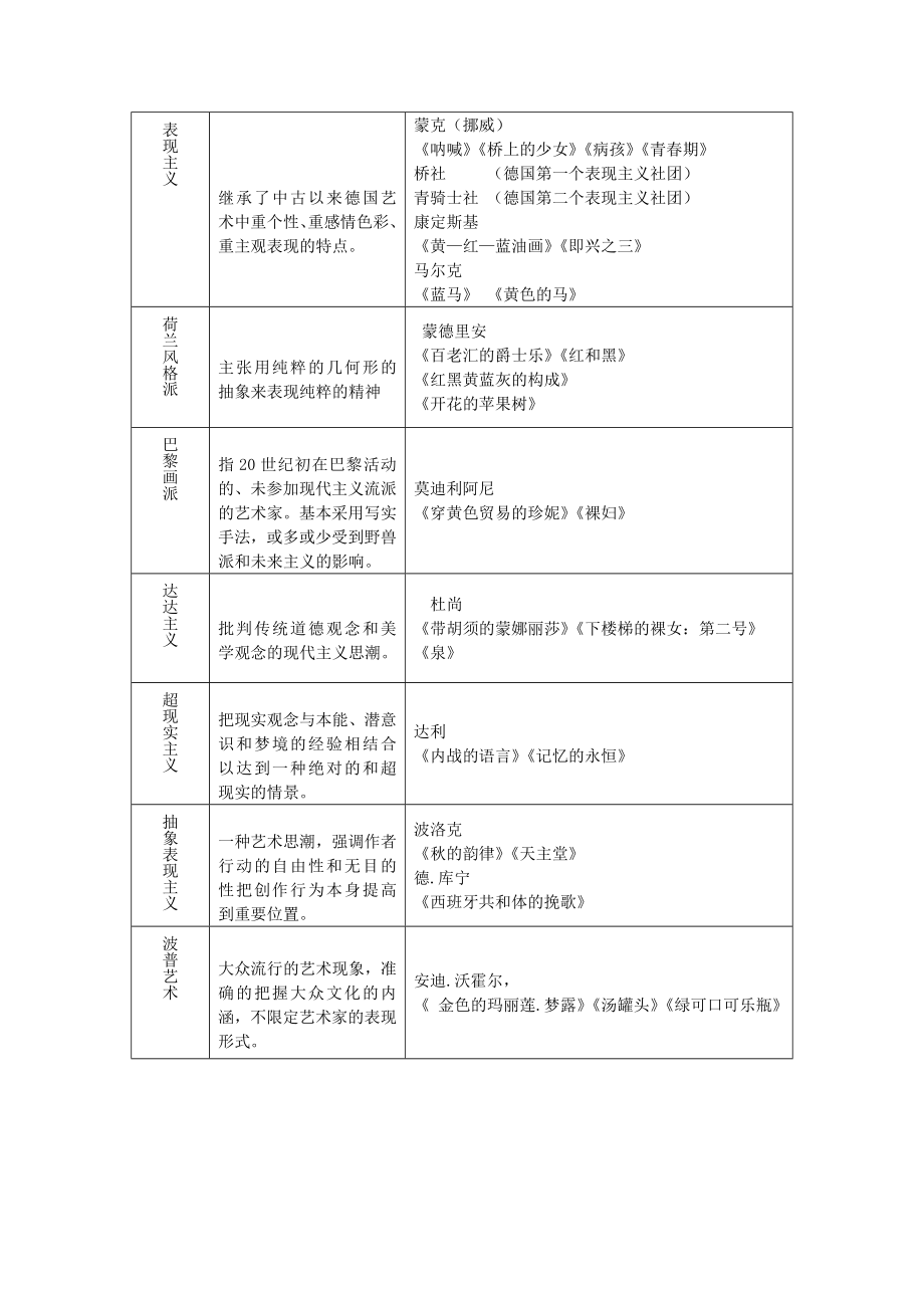 西方现代主义艺术的主要流派.doc_第2页