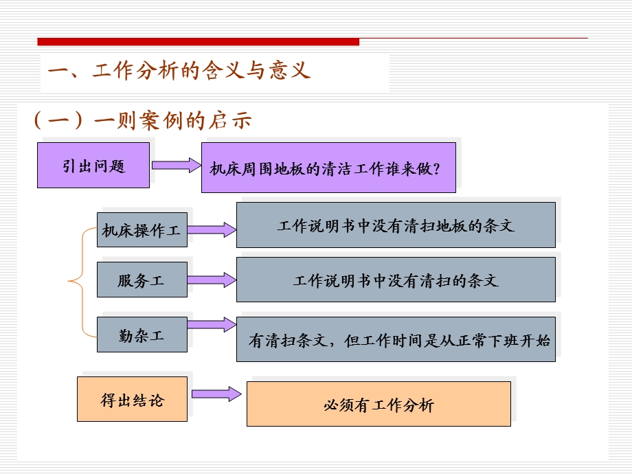 人力资源管理之工作分析课件.ppt_第2页