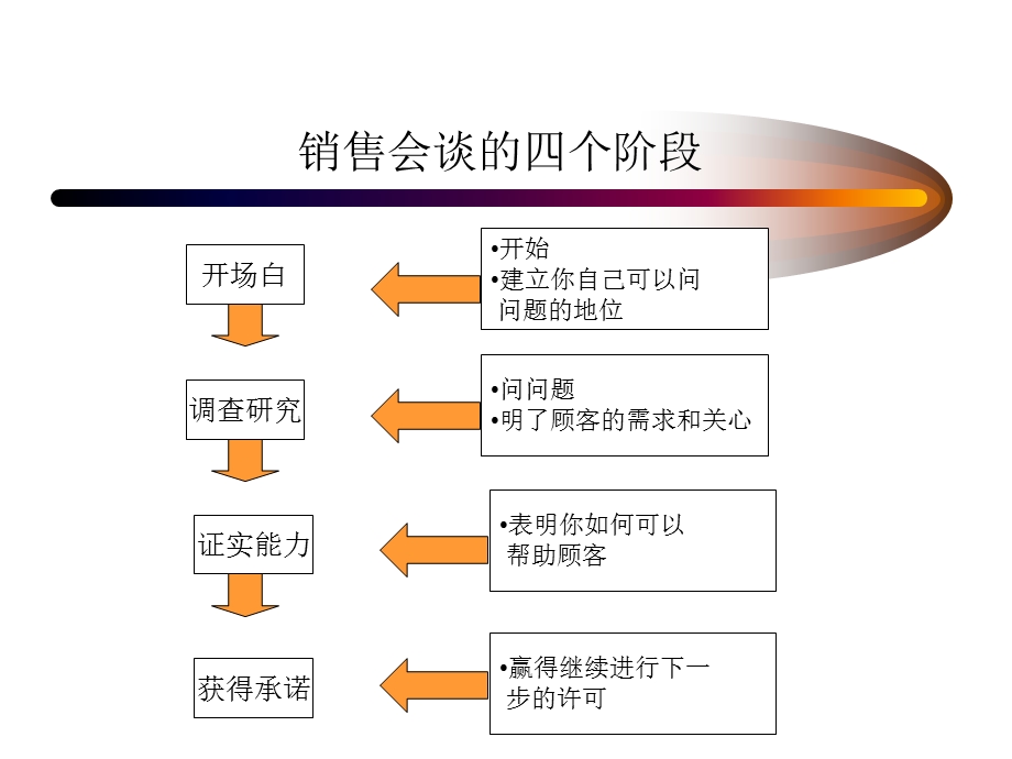 大客户销售技术之SPIN高级篇课件.pptx_第2页